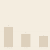 Balkendiagramm Sparformen der Deutschen 2025 drei Konten Modell automatisch sparen ohne Disziplin
