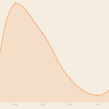 Budgetplanung mit 50-30-20 Regel – Sparquote berechnen und Finanzen strukturieren