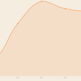 Bauzinsentwicklung Deutschland 2020 bis 2026 Liniendiagramm Baufinanzierung Tipps