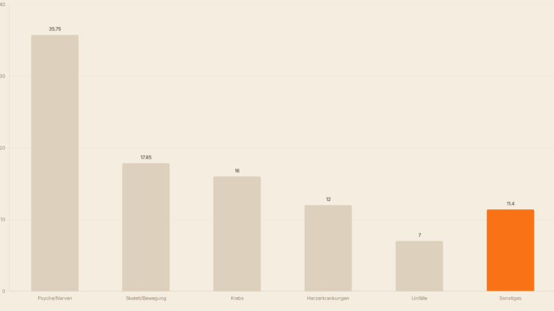 Berufsunfähigkeitsversicherung: Lohnt sie sich wirklich?