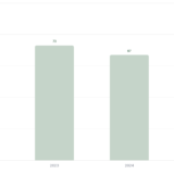 Deutschlands Handelsdefizit mit China 2022–2025 in Milliarden Euro – Balkendiagramm