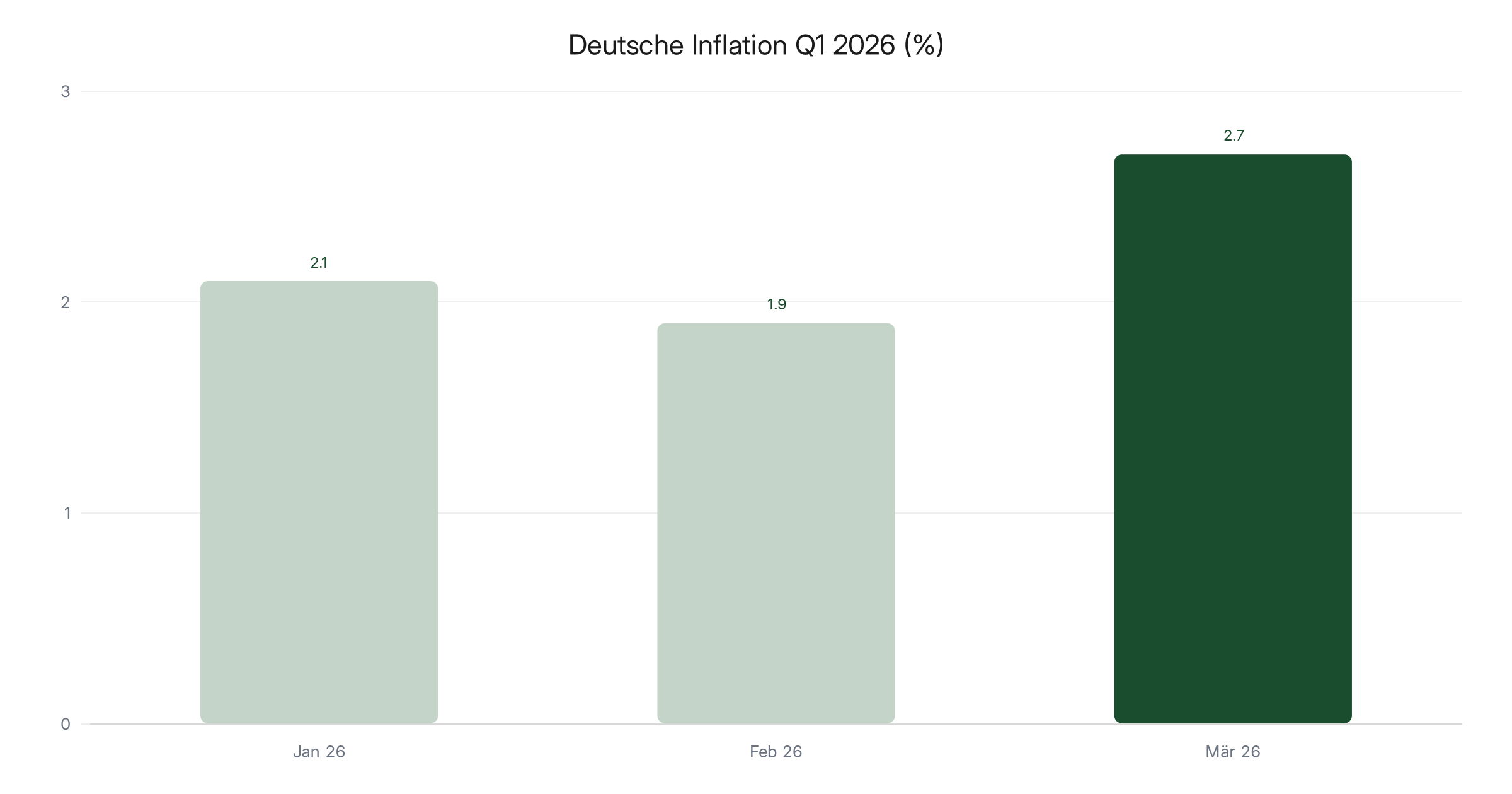 Deutsche Wirtschaft Q2 2026: Was Sparer jetzt tun müssen