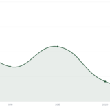 Dollar-Anteil an Weltwährungsreserven sinkt 2000 bis 2025 Liniendiagramm
