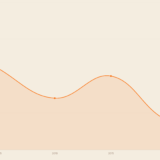 Liniendiagramm: US-Dollar Anteil an globalen Devisenreserven sinkt von 71% im Jahr 2000 auf 58% im Jahr 2025
