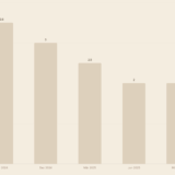 EZB Einlagenzins Entwicklung 2024 bis 2026 Balkendiagramm Zinswende Prognose