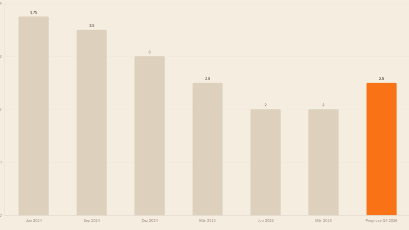 EZB-Zinswende 2026: Drohen wieder steigende Zinsen?