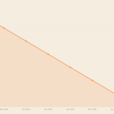 EZB Einlagenzins Entwicklung Chart 2024 bis 2026 von 4 Prozent auf 2 Prozent