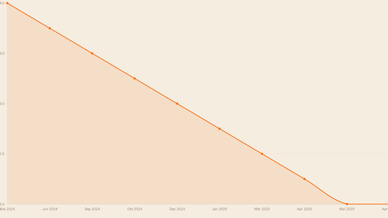 EZB Zinsen 2026: Was Tagesgeld und Festgeld noch bringen
