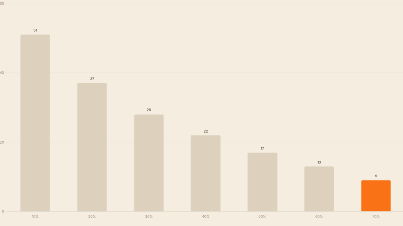 Finanzielle Freiheit erreichen: So geht’s wirklich