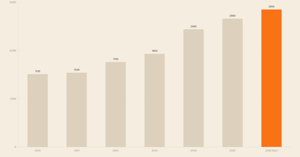 Gold-Explosion 2026: Warum die Bundesbank kauft und du auch