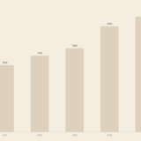 Goldpreis Entwicklung in Euro 2020 bis 2026 Balkendiagramm für deutsche Anleger
