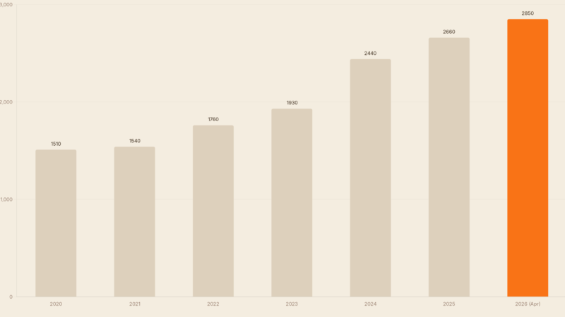Gold-Explosion 2026: Warum die Bundesbank kauft und du auch