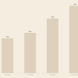 Goldpreis Entwicklung 2024 bis 2026 – Balkendiagramm USD pro Feinunze