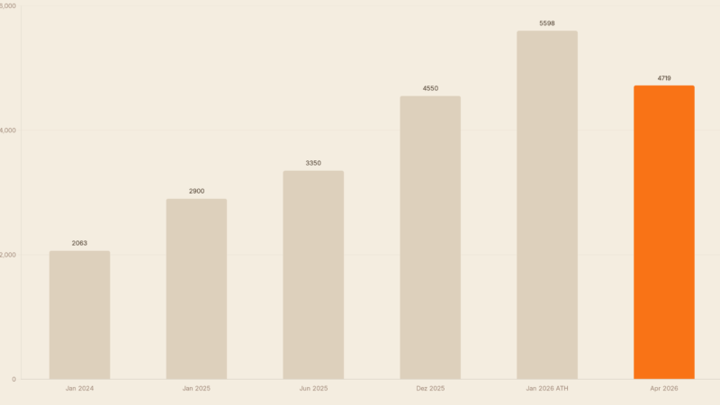 Gold kaufen 2026: Jetzt einsteigen oder abwarten?