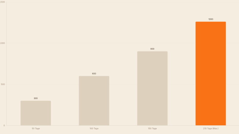 Homeoffice von der Steuer absetzen 2026: Was ist möglich?