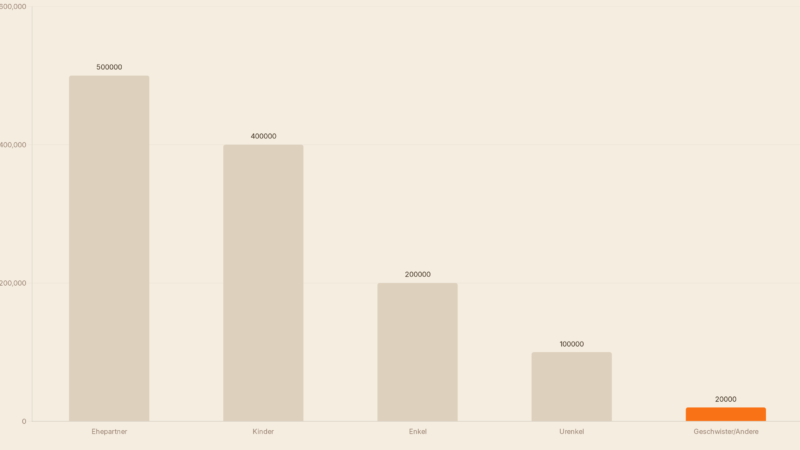 Immobilie erben: Was du wirklich beachten musst 2026