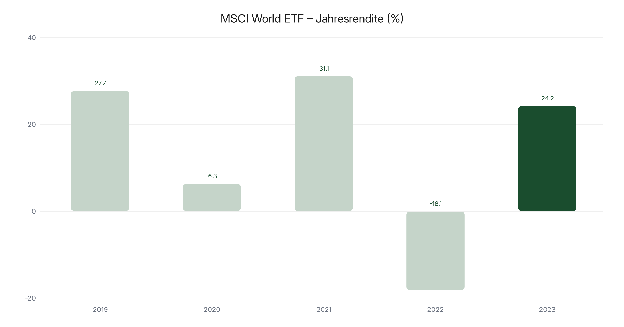 In 5 Jahren reich werden: ETF-Strategie für Deutsche