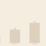 Balkendiagramm ETF-Sparplan Endkapital ab 50 Jahren verschiedene Sparraten 7 Prozent Rendite