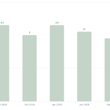 Inflationsrate Deutschland Januar 2024 bis März 2026 als Balkendiagramm – Iran-Krieg treibt Inflation auf 2,7 %