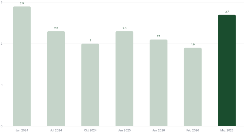 Iran-Krieg und Inflation: Was du jetzt tun solltest