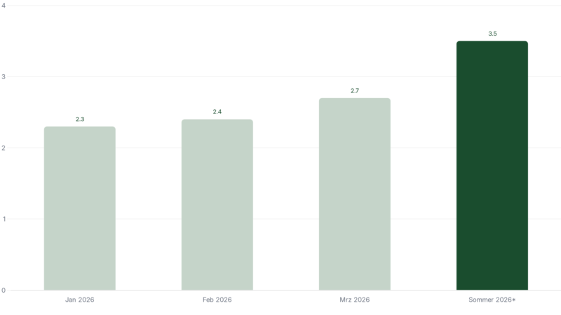 Iran-Krieg und Ölpreis: So schützt du dein Geld