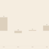 Balkendiagramm BIP-Wachstum Deutschland 2021 bis 2026 Prozent IWF-Prognose