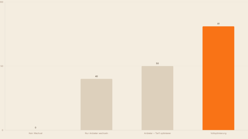 Kfz-Versicherung wechseln 2026: Bis zu 50% sparen