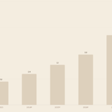 KI-Ausgaben Deutschland Wachstum 2022 bis 2030 Balkendiagramm