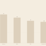Kaufpreisfaktor nach Städten Deutschland 2026 Balkendiagramm Vergleich Mieten Kaufen