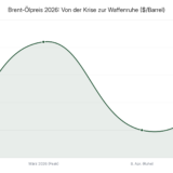 Brent-Ölpreis-Entwicklung Hormuz-Krise 2026 Auswirkungen Deutschland