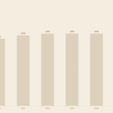 Balkendiagramm Pendlerpauschale Jahresabzug 2019 bis 2026 für Arbeitnehmer mit 28 Kilometern Pendelweg
