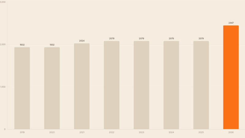 Pendlerpauschale 2026: Werbungskosten richtig absetzen