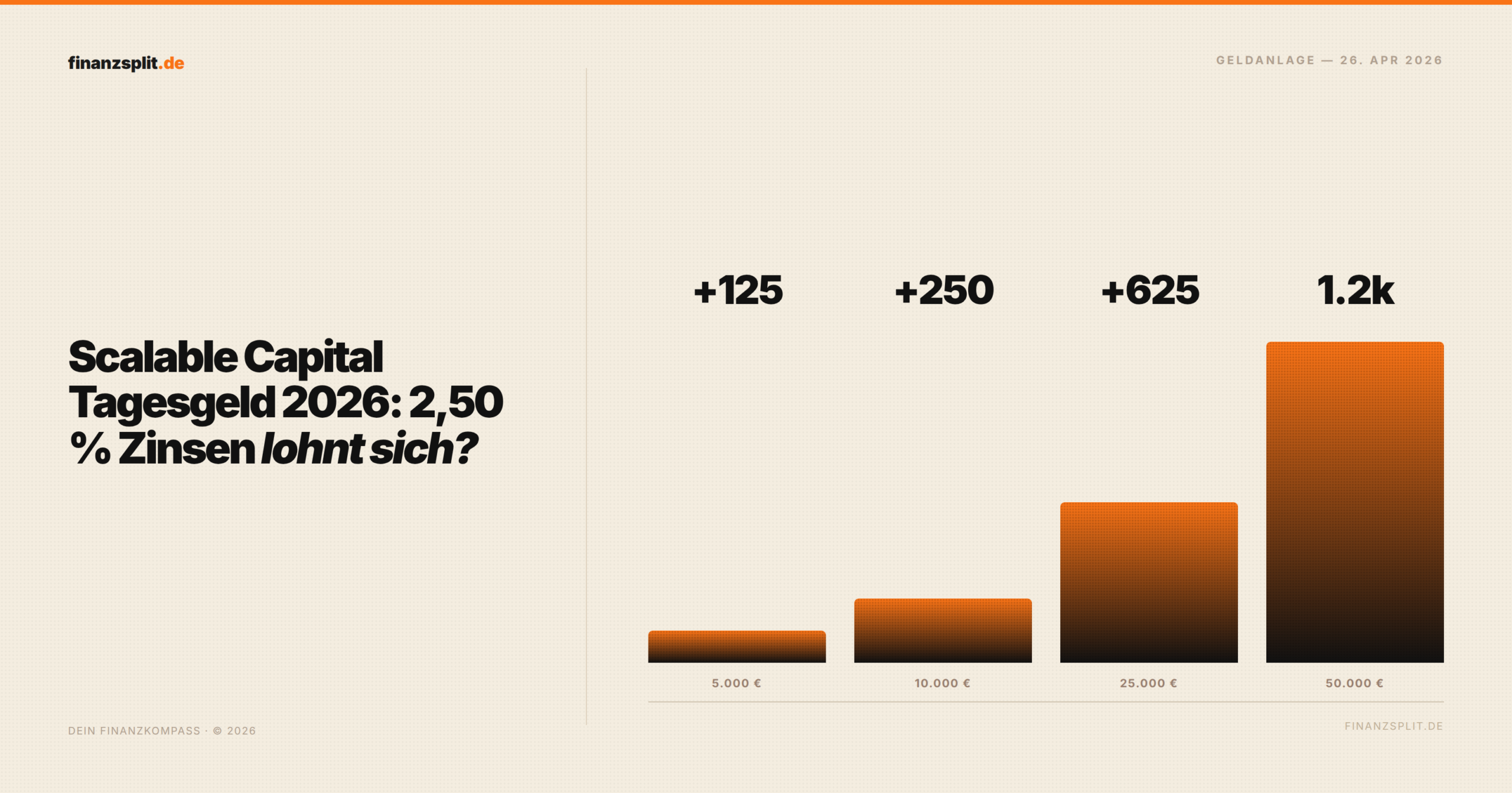 Scalable Capital Tagesgeld 2026: 2,50 % Zinsen lohnt sich?