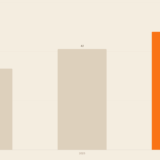 Balkendiagramm festgesetzte Schenkungsteuer Deutschland 2022 bis 2024 in Milliarden Euro