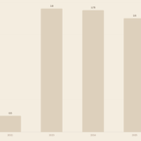 Balkendiagramm Tagesgeld Zinsen Deutschland 2021 bis 2026 Sparerpauschbetrag nutzen