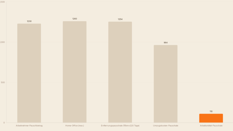 Steuererklärung 2026: Was Arbeitnehmer absetzen können
