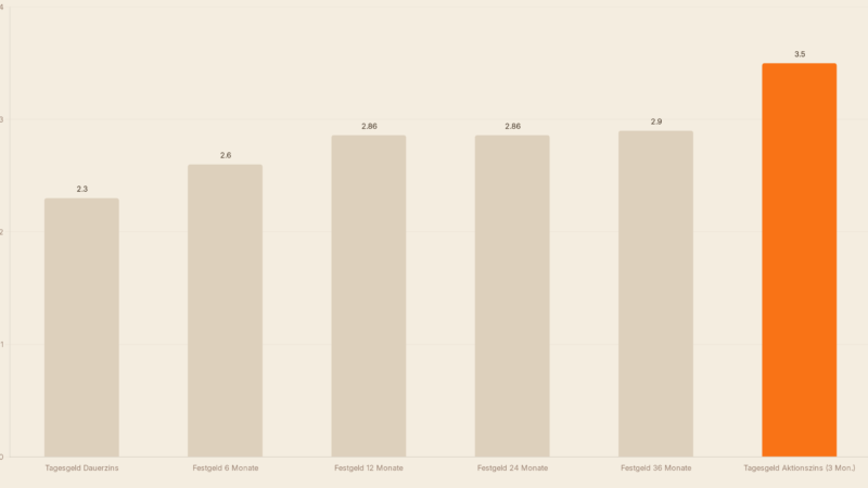 Tagesgeld vs. Festgeld 2026: Welches lohnt sich mehr?