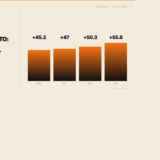 Deutschlands NATO-Verteidigungsausgaben 2020 bis 2026 in Milliarden Euro Balkendiagramm