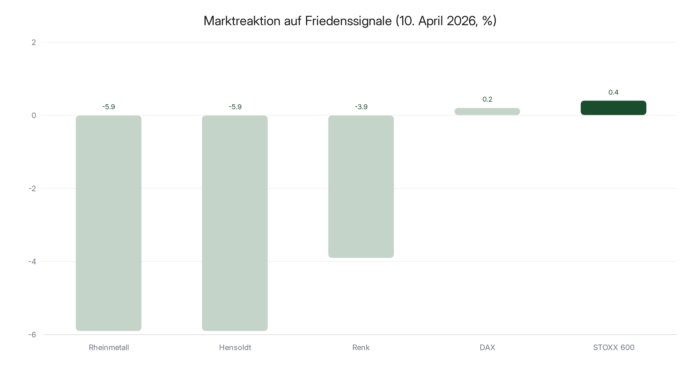 Ukraine Russland Friedensgespräche 2026 – Auswirkungen auf europäische Börsen und Rüstungsaktien