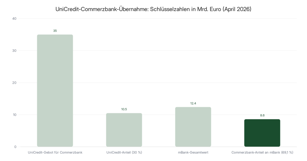UniCredit-Commerzbank-Übernahme: Was das für dich bedeutet