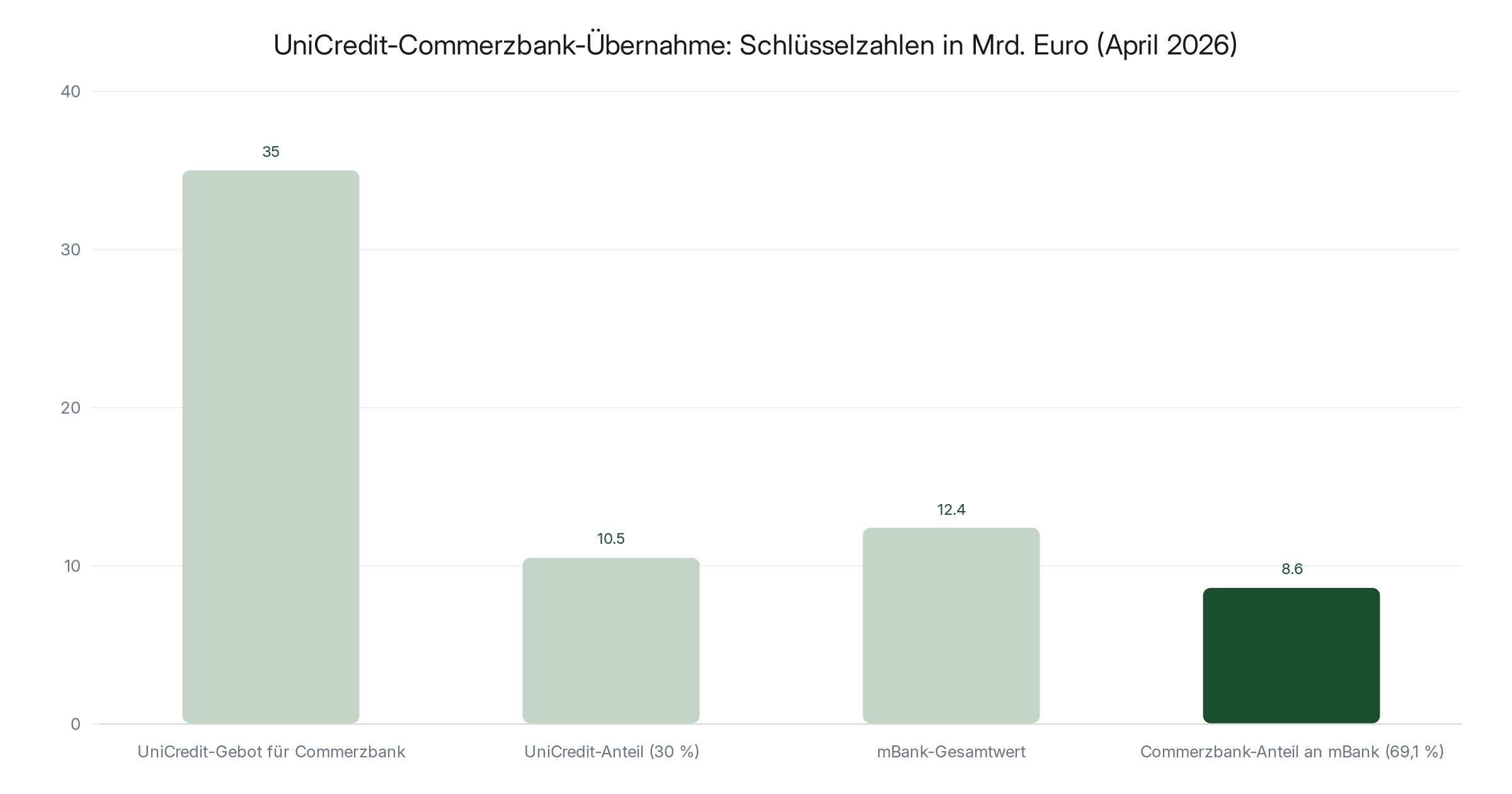 Balkendiagramm zur UniCredit-Commerzbank-Übernahme im April 2026: 35 Milliarden Euro Tauschangebot, UniCredit-Anteil von rund 30 Prozent, mBank-Gesamtwert und Commerzbank-Anteil an der mBank im Vergleich in Milliarden Euro