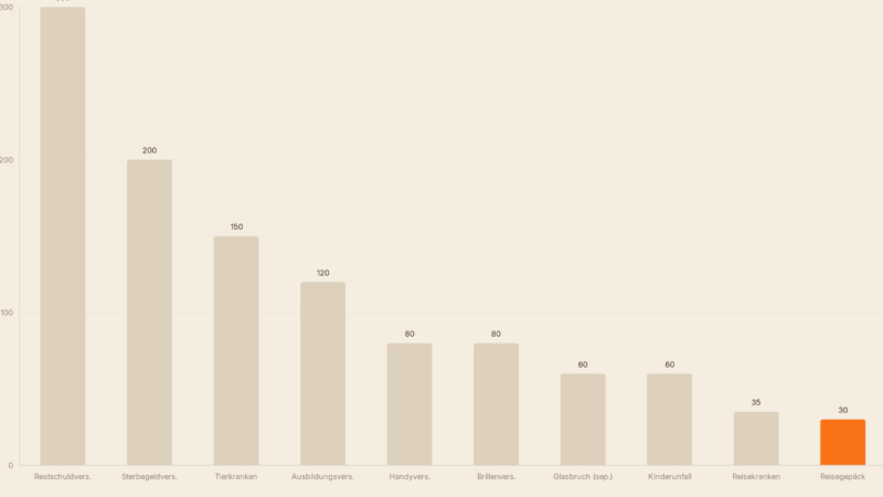 Unnötige Versicherungen kündigen: Diese 10 Policen sparst du