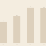 Balkendiagramm ETF-Sparpläne Deutschland Wachstum 2020 bis 2025 Vermögensaufbau Einsteiger