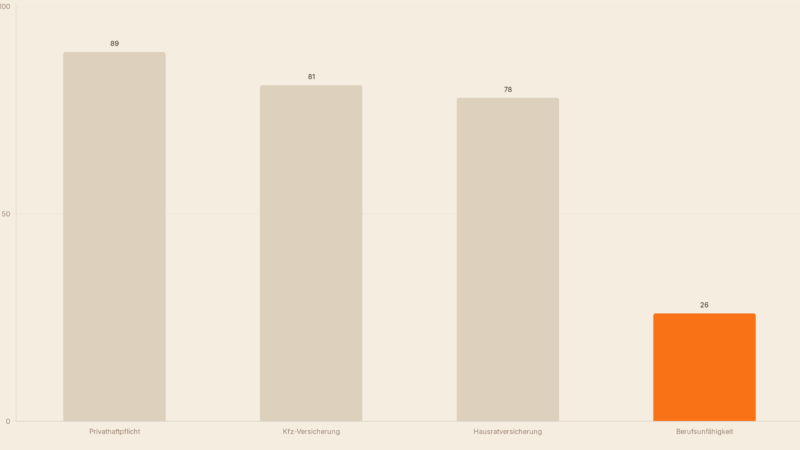 Welche Versicherungen braucht man wirklich?