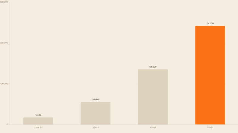 Wie viel Geld mit 40 gespart haben? Deutsche Richtwerte